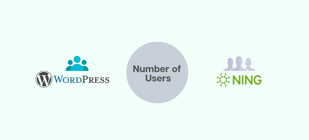 Ning vs WordPress- number of users