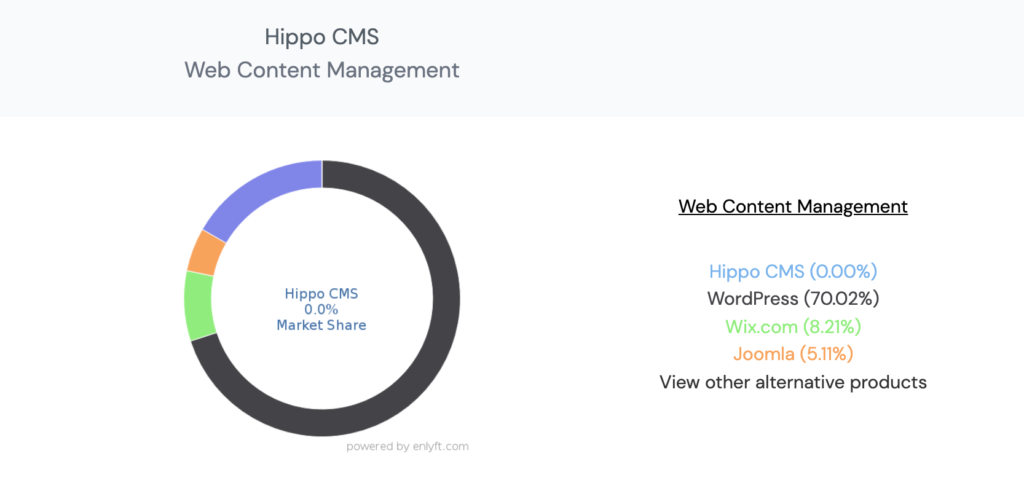 a screenshot on CMS market share- Hippo CMS vs WordPress